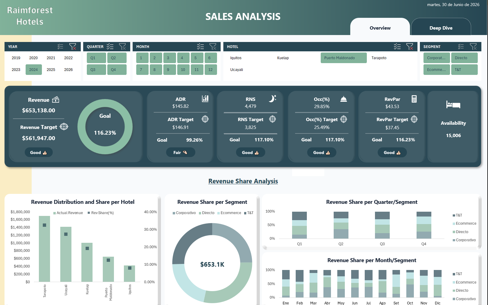 Rainforest Hotel Dashboard